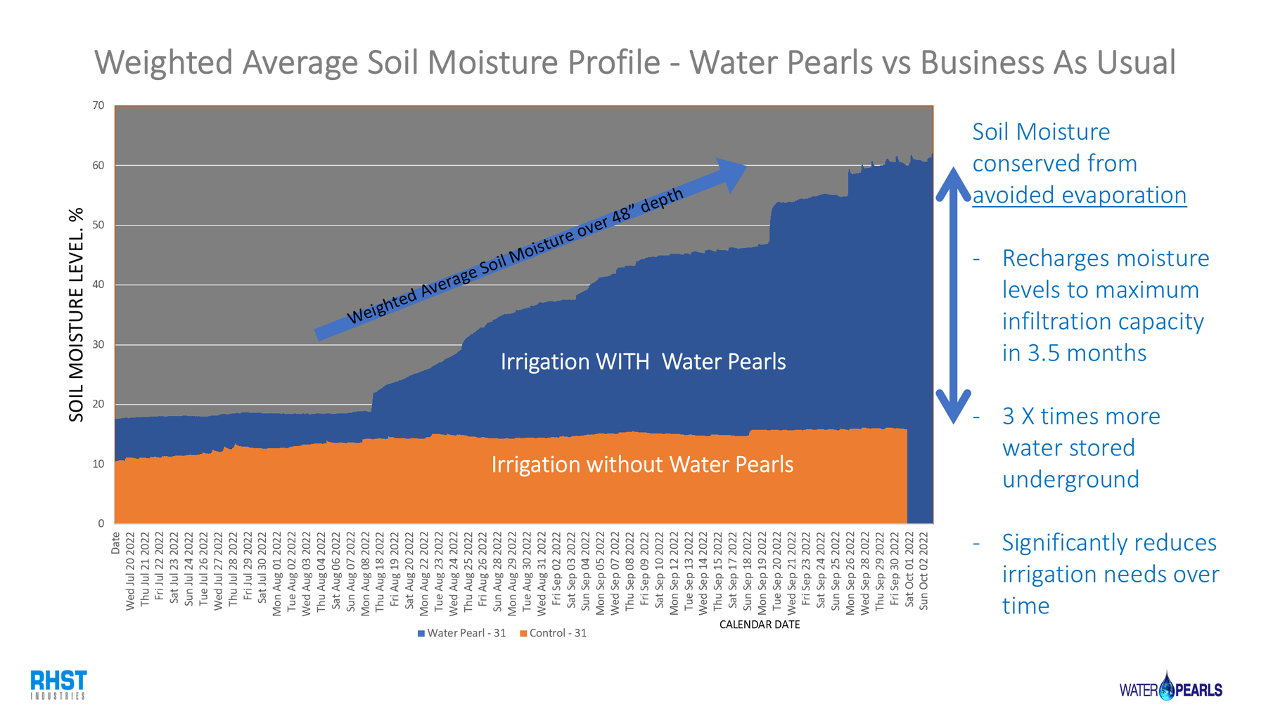 Weighted average soil moisture profile, WaterPearls vs business as usual — irrigation with WaterPearls climbs toward 60% while irrigation without stays near 12%, Woodland 2022